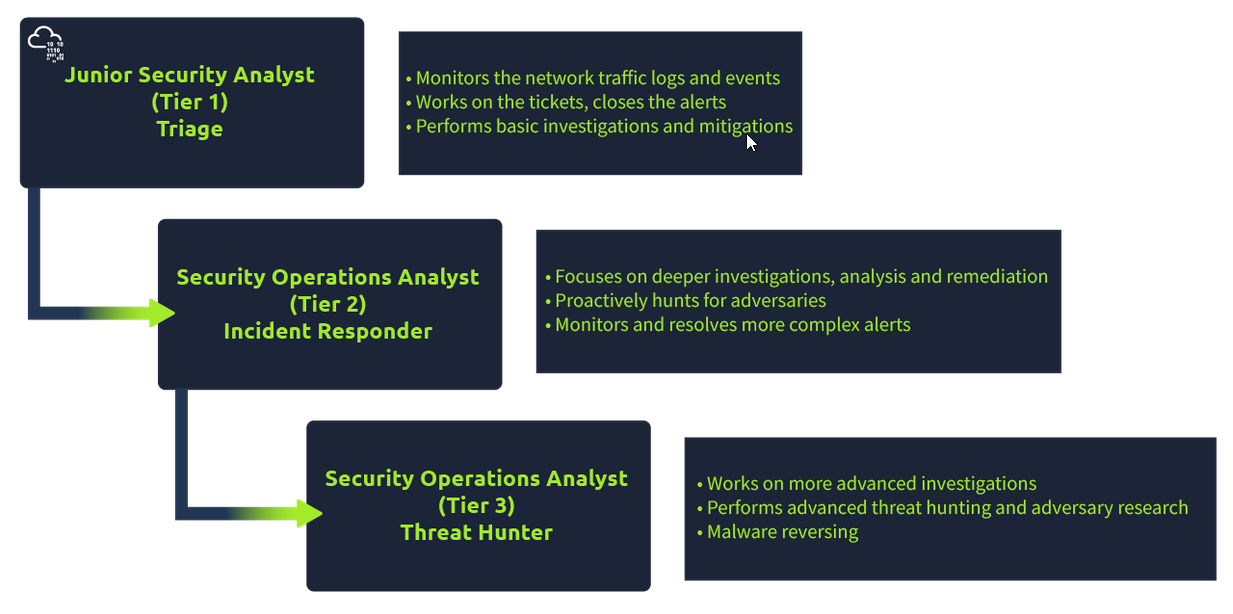 SOC Analyst levels.png