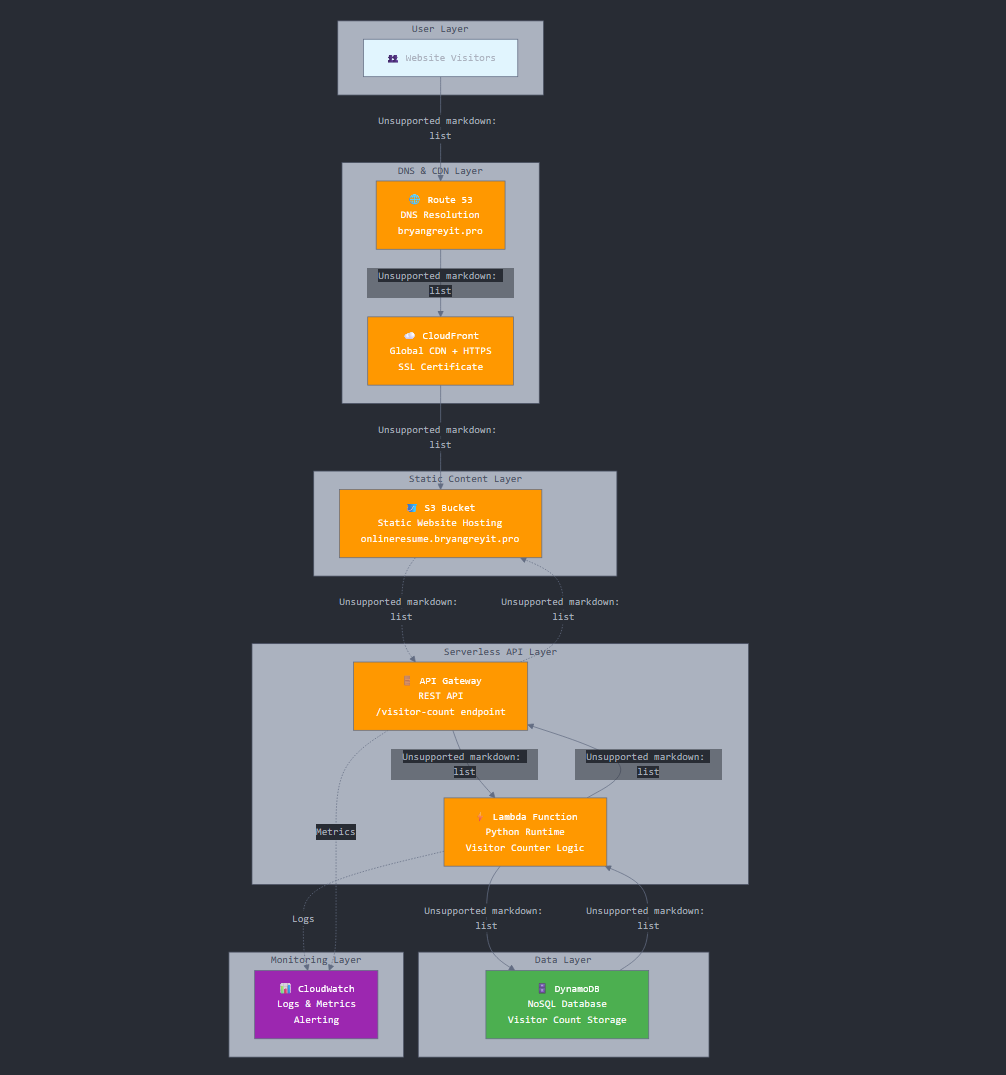 onlineresume-bryangreyit-pro mermaid diagram.png